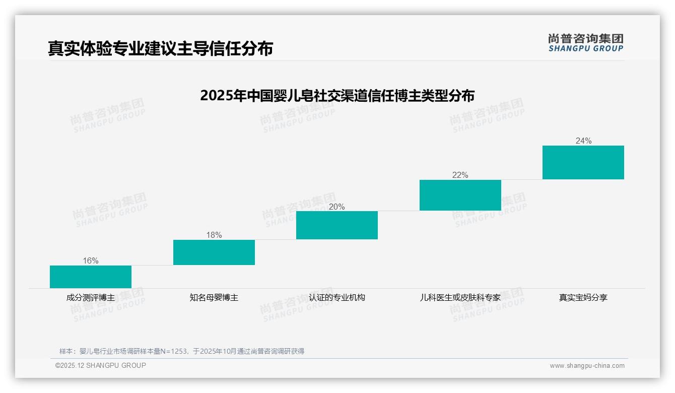 尚普咨询集团婴儿皂品类年报：74%消费者优先知名品牌，安全信任决定购买-2025年12月-婴儿皂-38