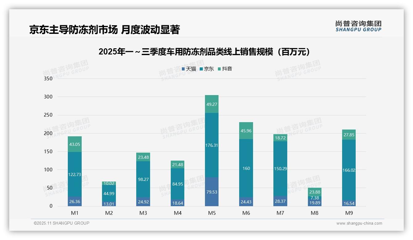 中高价位车用防冻剂贡献651%销售额——尚普咨询集团报告深度解析-2025年11月-车用防冻剂-38