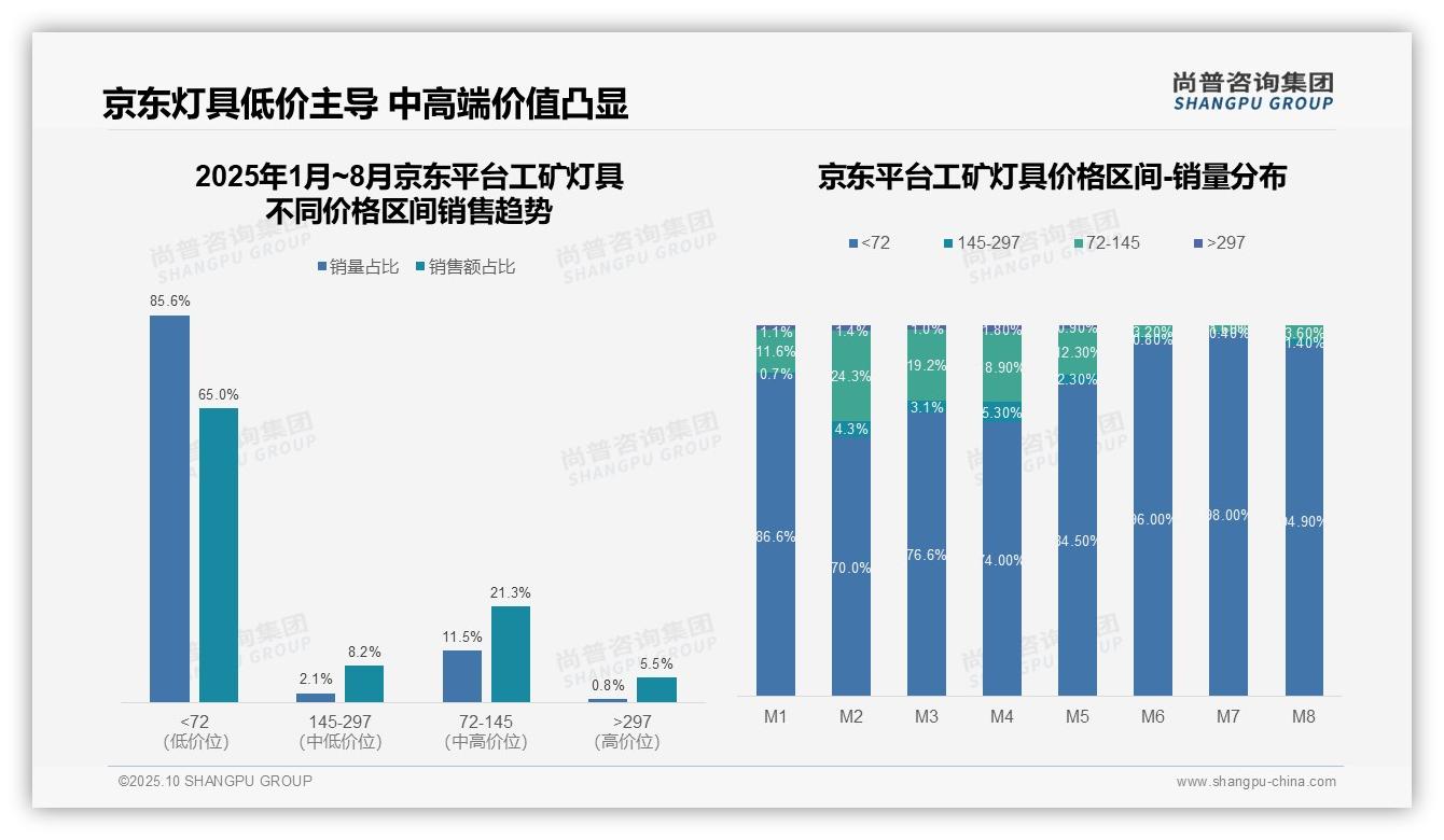 65%销量低价主导优化产品组合关键——尚普咨询集团独家报告-2025年10月-工矿灯具-38