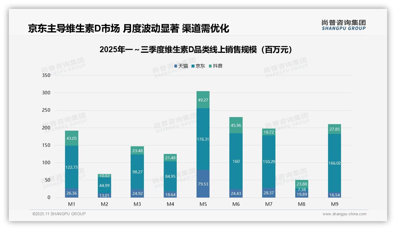 行业风向：尚普咨询集团报告提出中高端产品贡献65.1%线上销售额-2025年11月-维生素D-38