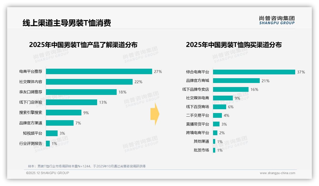 尚普咨询集团品类洞察：抖音男装T恤70.1亿元销售额超天猫53.4亿元-2025年12月-男装T恤-38