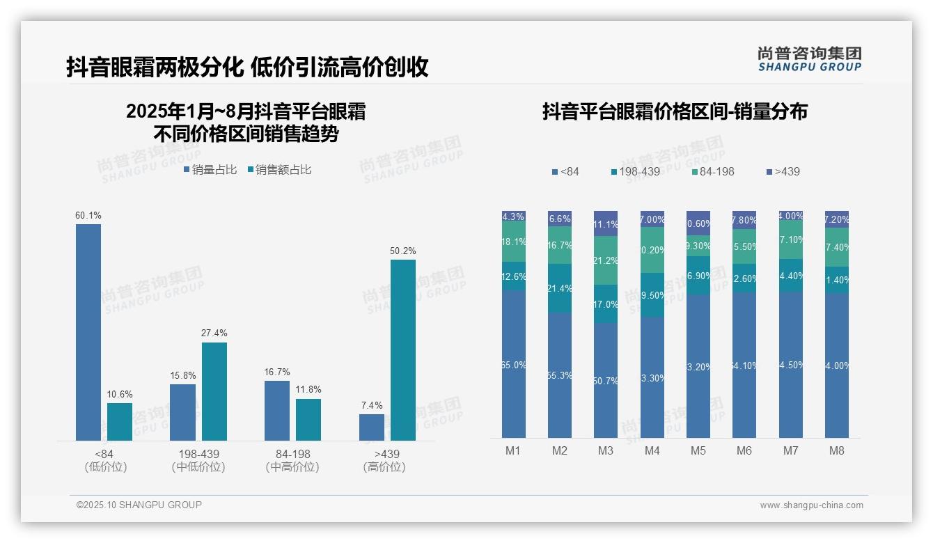京东眼霜高端市场占比63%驱动销售增长：这一结论来自尚普咨询集团权威报告-2025年10月-眼霜-38