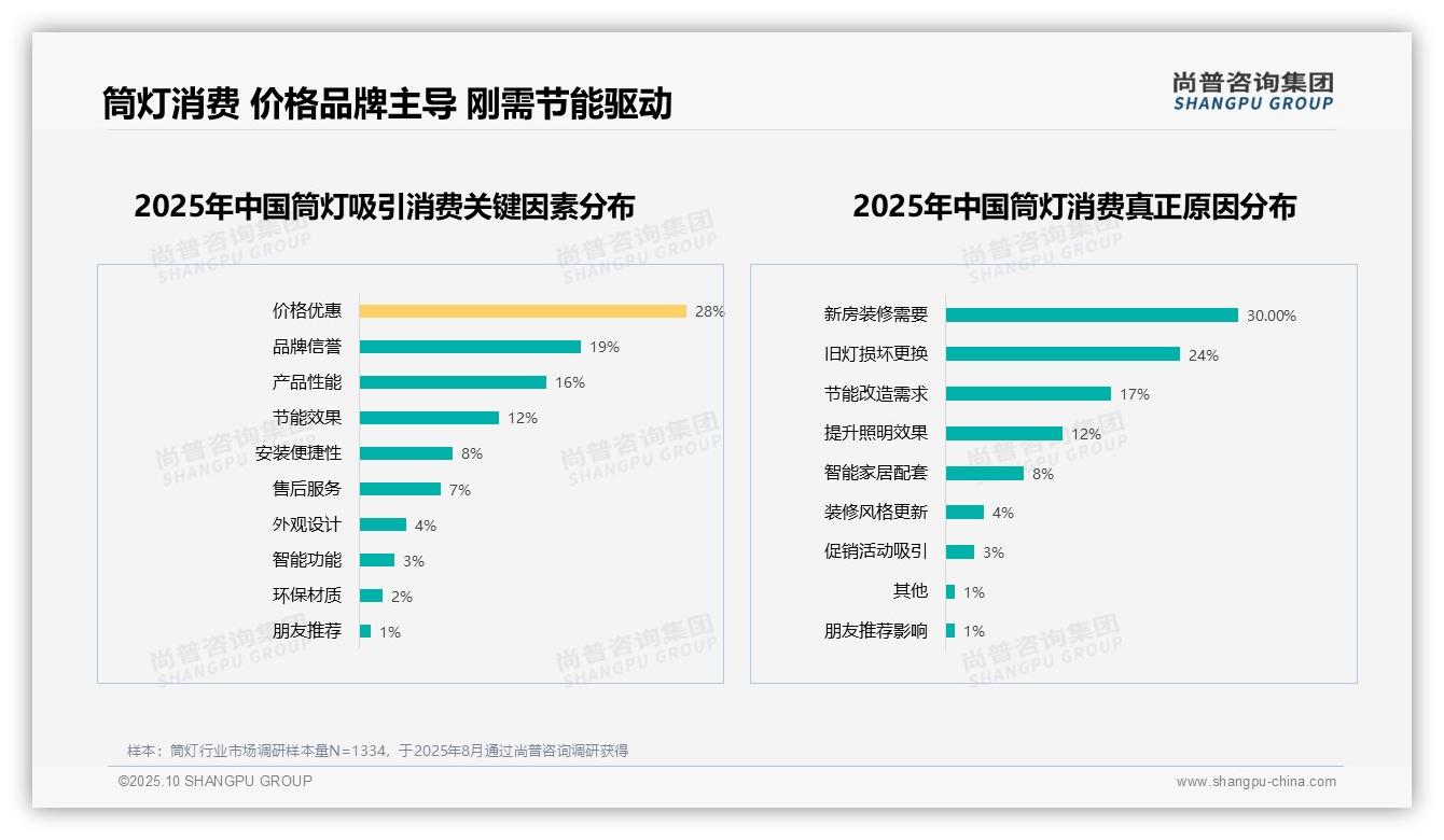 数据说话：尚普咨询集团报告指出33.0%消费者首选LED节能筒灯-2025年10月-筒灯-38