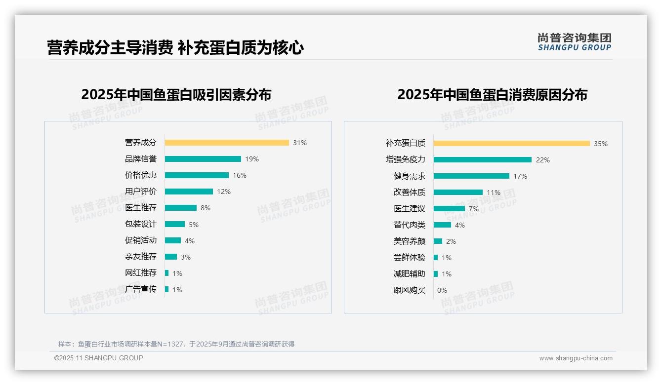 一文读懂补充蛋白质占35%是核心消费动机：尚普咨询集团报告精编-2025年11月-鱼蛋白-38