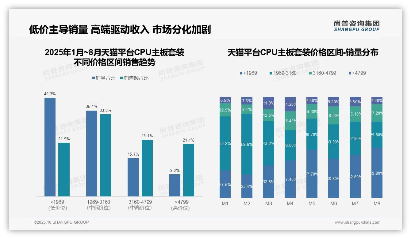 抖音高端CPU主板套装市场占比仅2.7%，尚普咨询集团年度报告精华-2025年10月-CPU主板套装-38