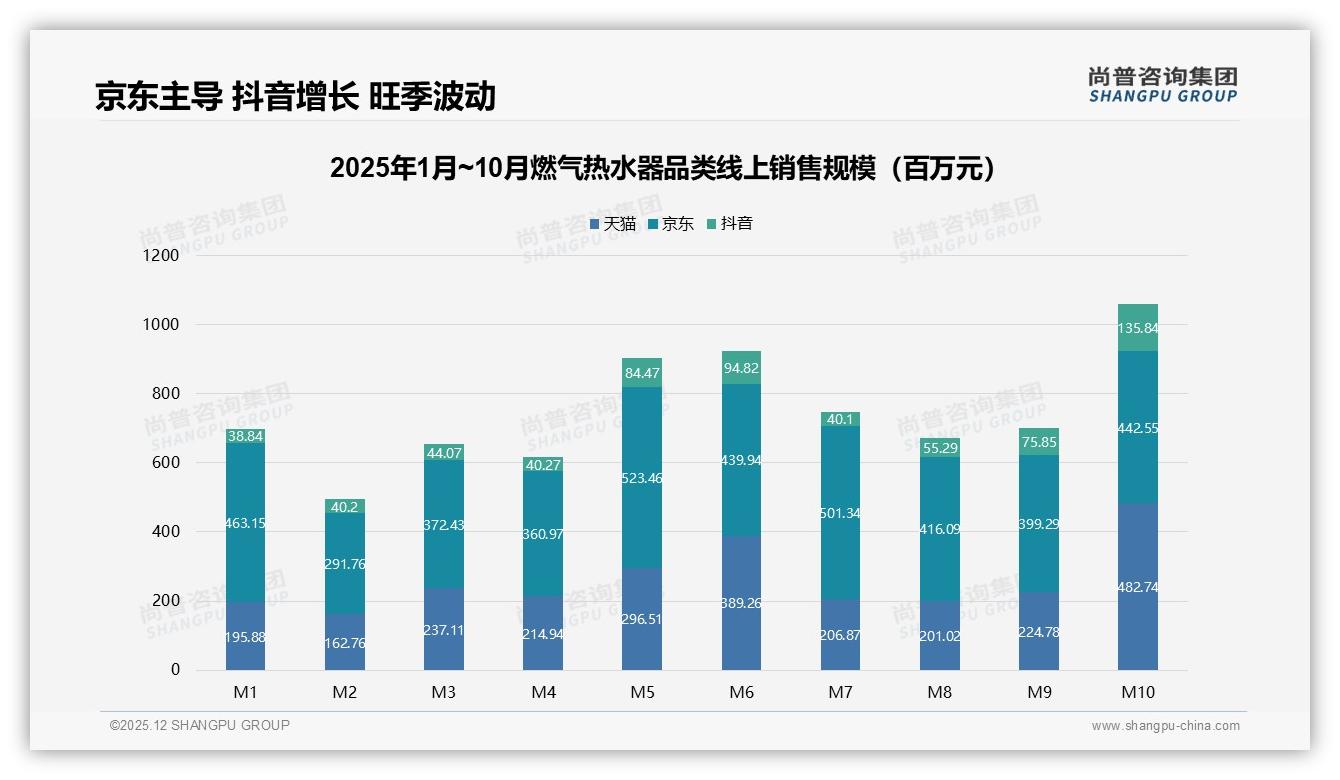 尚普咨询集团权威发布：26-45岁59%家庭买燃气热水器，京东36亿销售额领先-2025年12月-燃气热水器-38