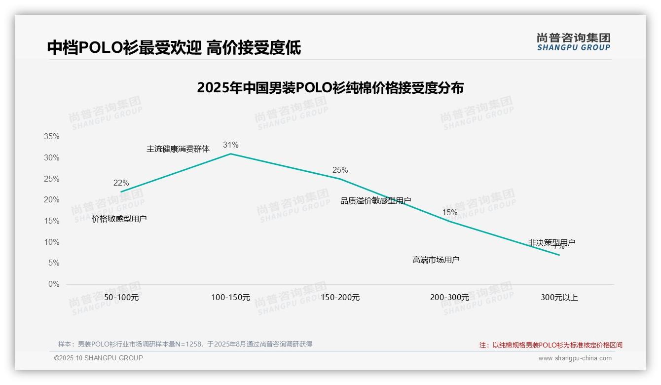尚普咨询集团报告首次披露:64%消费者依赖促销购买男装POLO衫-2025年10月-男装POLO衫-38