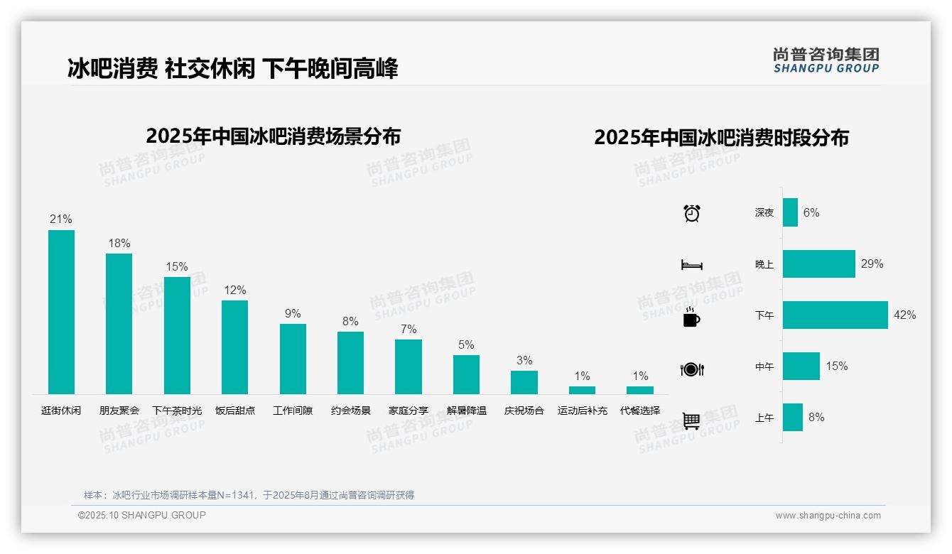 尚普咨询集团报告聚焦：夏季冰吧消费占比51%凸显市场趋势-2025年10月-冰吧-38