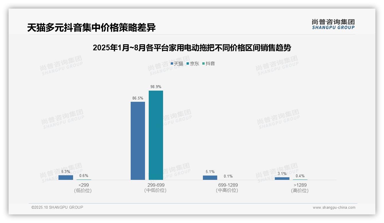 行业风向：尚普咨询集团报告提出家用电动拖把抖音平台98.9%销量中端区间-2025年10月-家用电动拖把-38