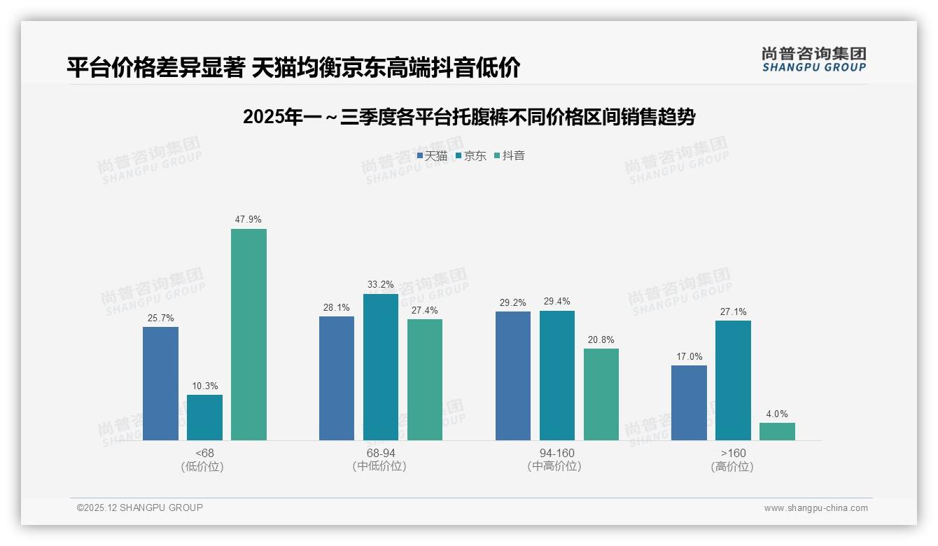 尚普咨询集团数据洞察：26到35岁女性占托腹裤消费47%份额，中等收入舒适需求爆发-2025年12月-托腹裤-38