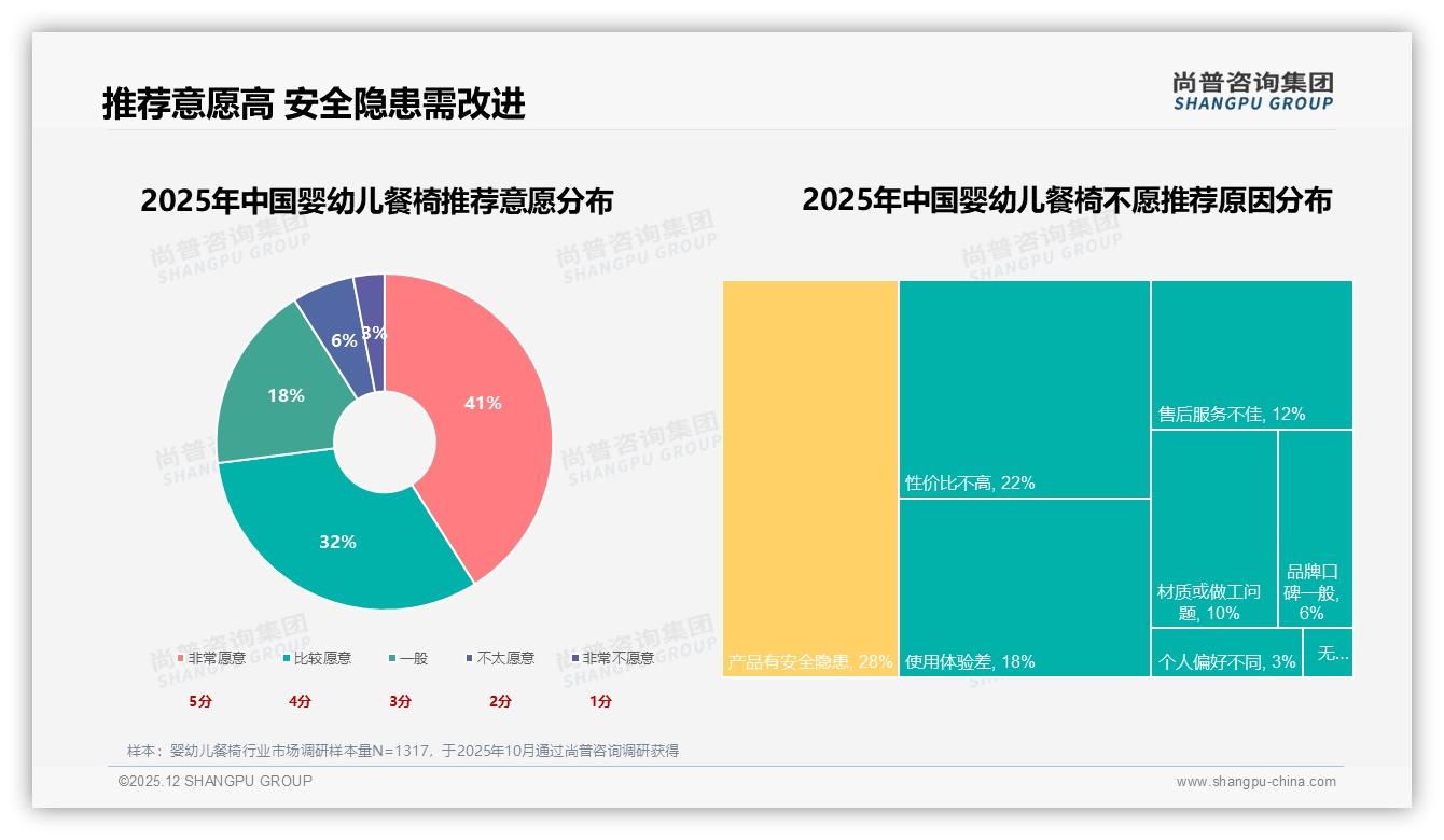 尚普咨询集团趋势雷达：44%低价婴幼儿餐椅销量走量但仅贡献12%销售额，利润空心化待解-2025年12月-婴幼儿餐椅-38