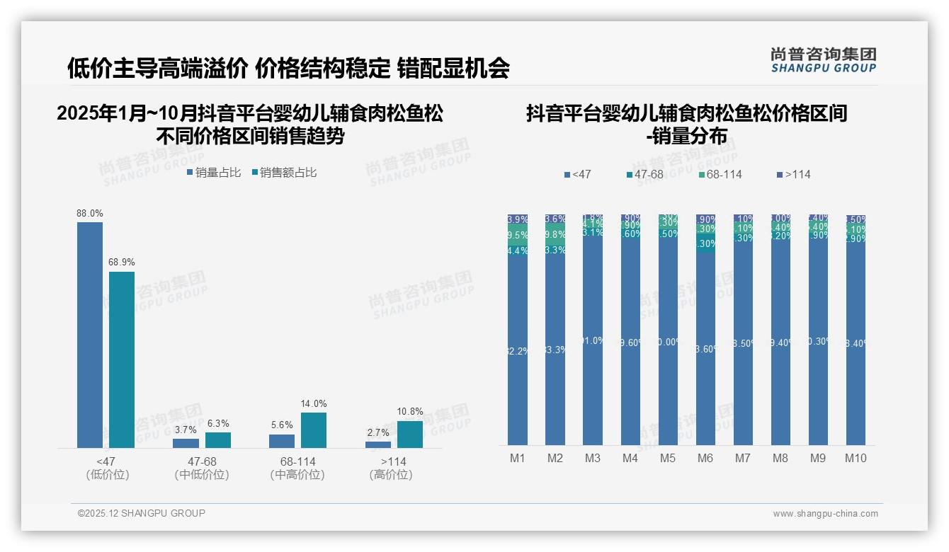 63%线上渠道占比婴幼儿辅食肉松鱼松天猫35%销量尚普咨询集团行业观察-2025年12月-婴幼儿辅食肉松鱼松-38