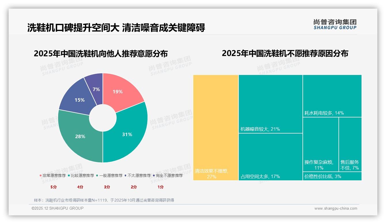 洗鞋机69%消费者只买800-1800元中端机，性价比成胜负手——尚普咨询集团最新研报-2025年12月-洗鞋机-38