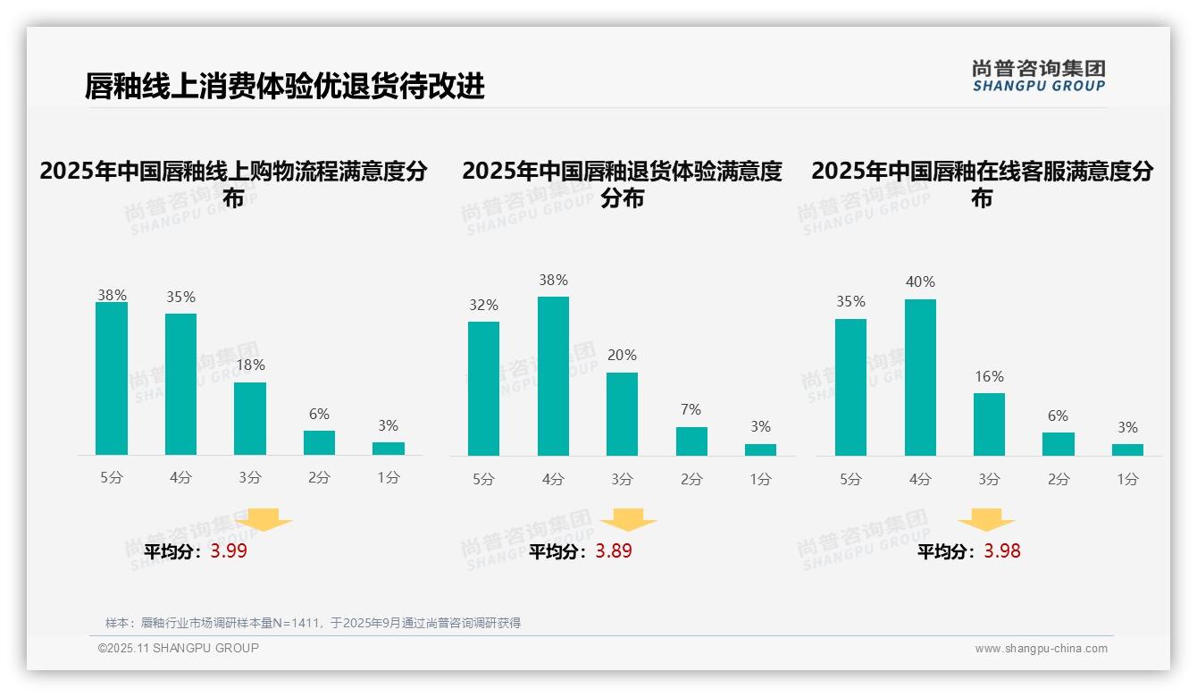 尚普咨询集团发布专项报告：唇釉消费者偏好社交媒体广告42%-2025年11月-唇釉-38
