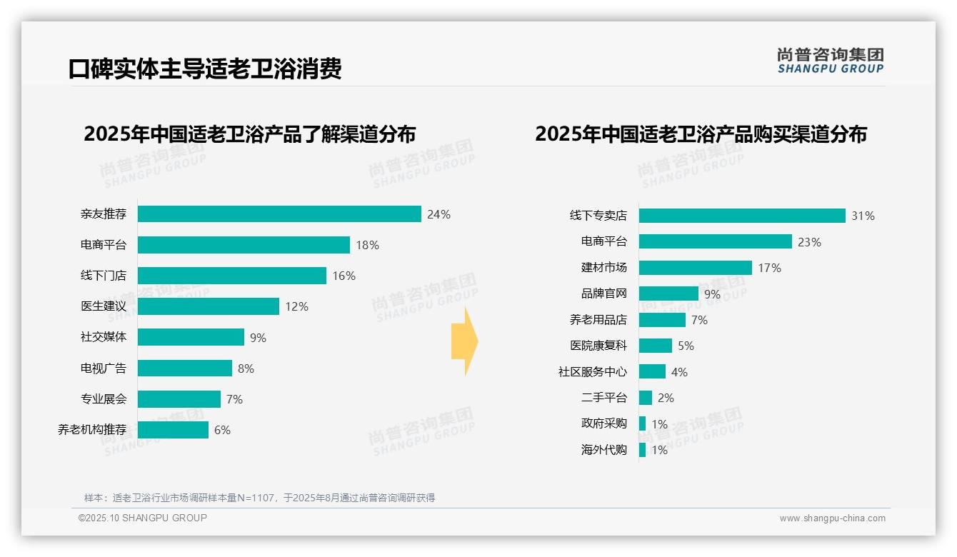 尚普咨询集团报告首次披露：亲友推荐占24%主导了解渠道-2025年10月-适老卫浴-38