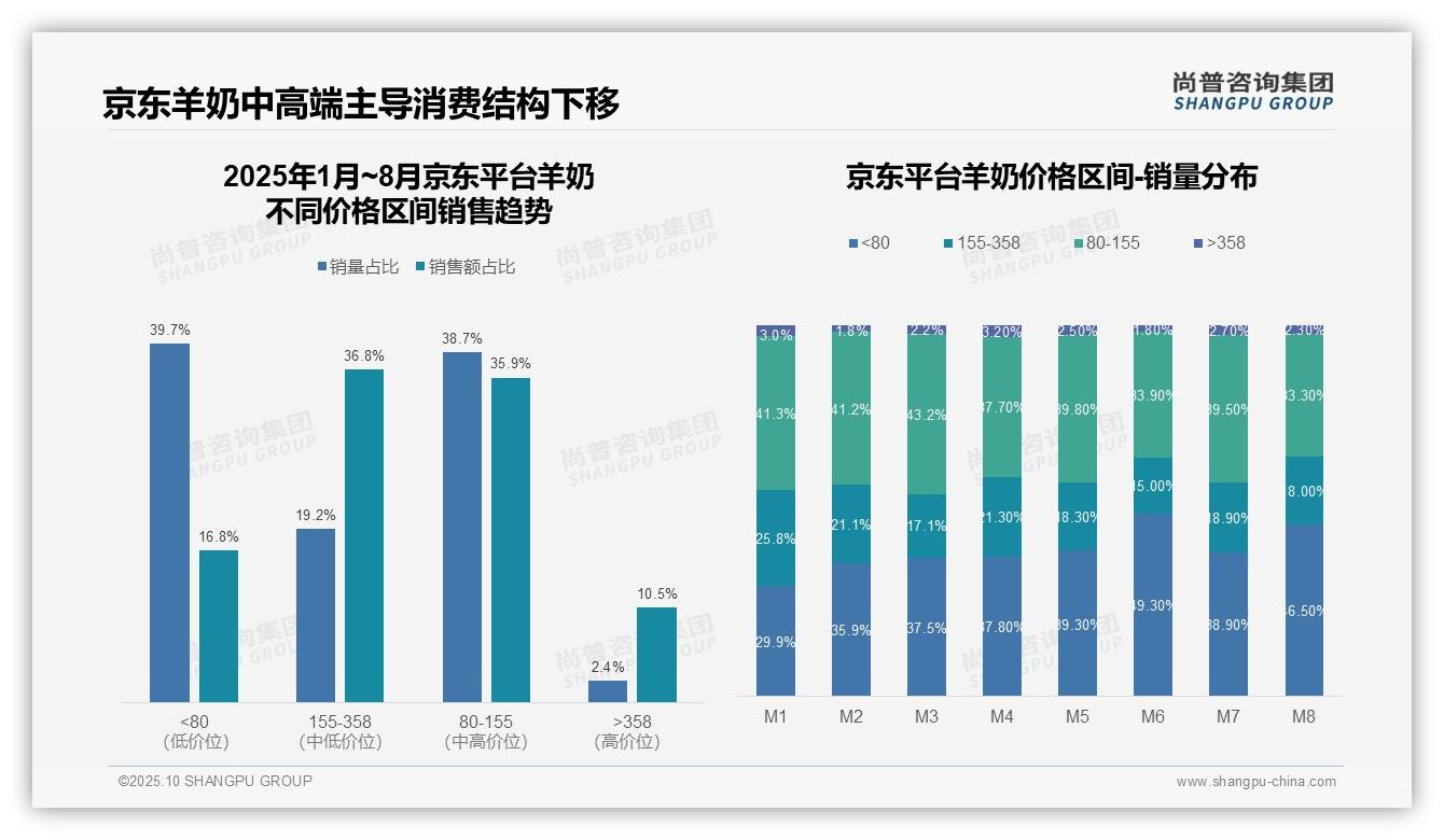 抖音羊奶高端市场占比20.5%引领行业变革，该趋势获尚普咨询集团报告支持-2025年10月-羊奶-38
