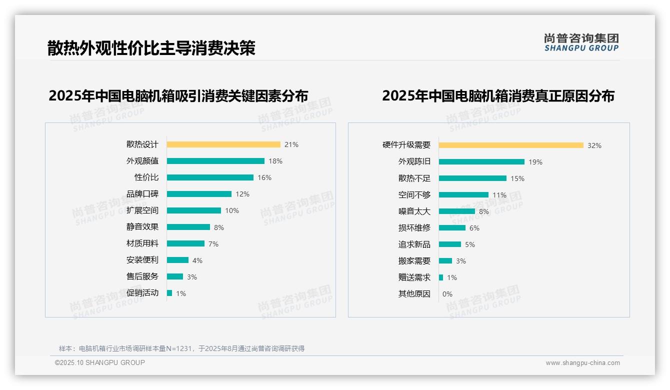 尚普咨询集团报告出炉，指出散热性能23%成消费者首选属性-2025年10月-电脑机箱-38