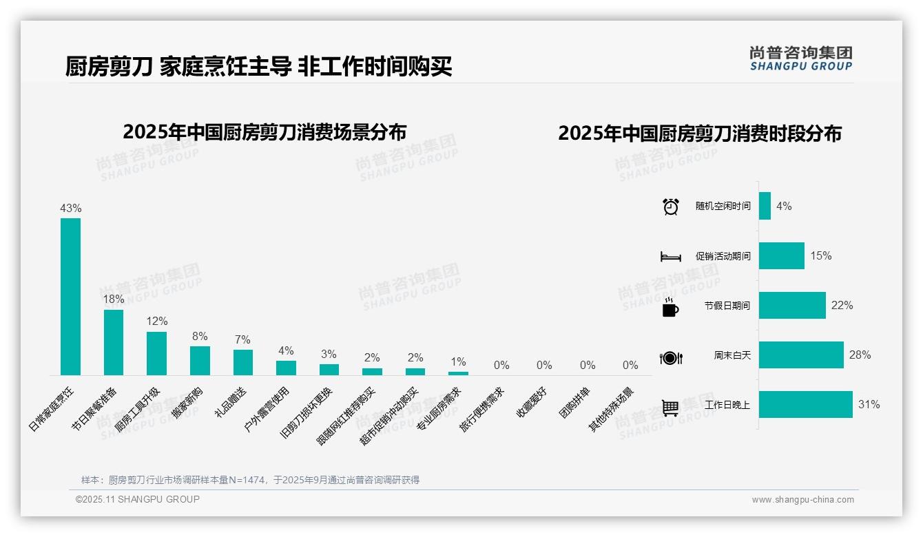 尚普咨询集团证实：43%消费者首选厨房剪刀用于日常烹饪-2025年11月-厨房剪刀-38