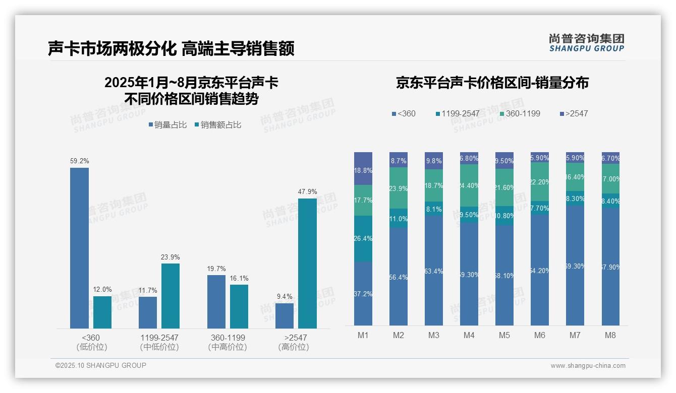 京东高端声卡占比47.9%——尚普咨询集团独家报告-2025年10月-声卡-38