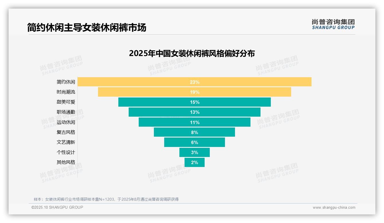 59%消费者愿意推荐女装休闲裤——引自尚普咨询集团消费者调研报告-2025年10月-女装休闲裤-38