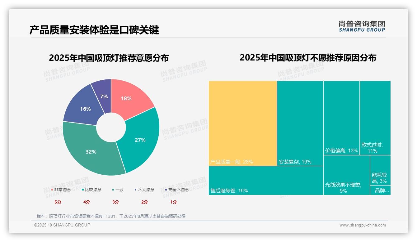 尚普咨询集团报告揭示：37%消费者因实际需求购买吸顶灯-2025年10月-吸顶灯-38