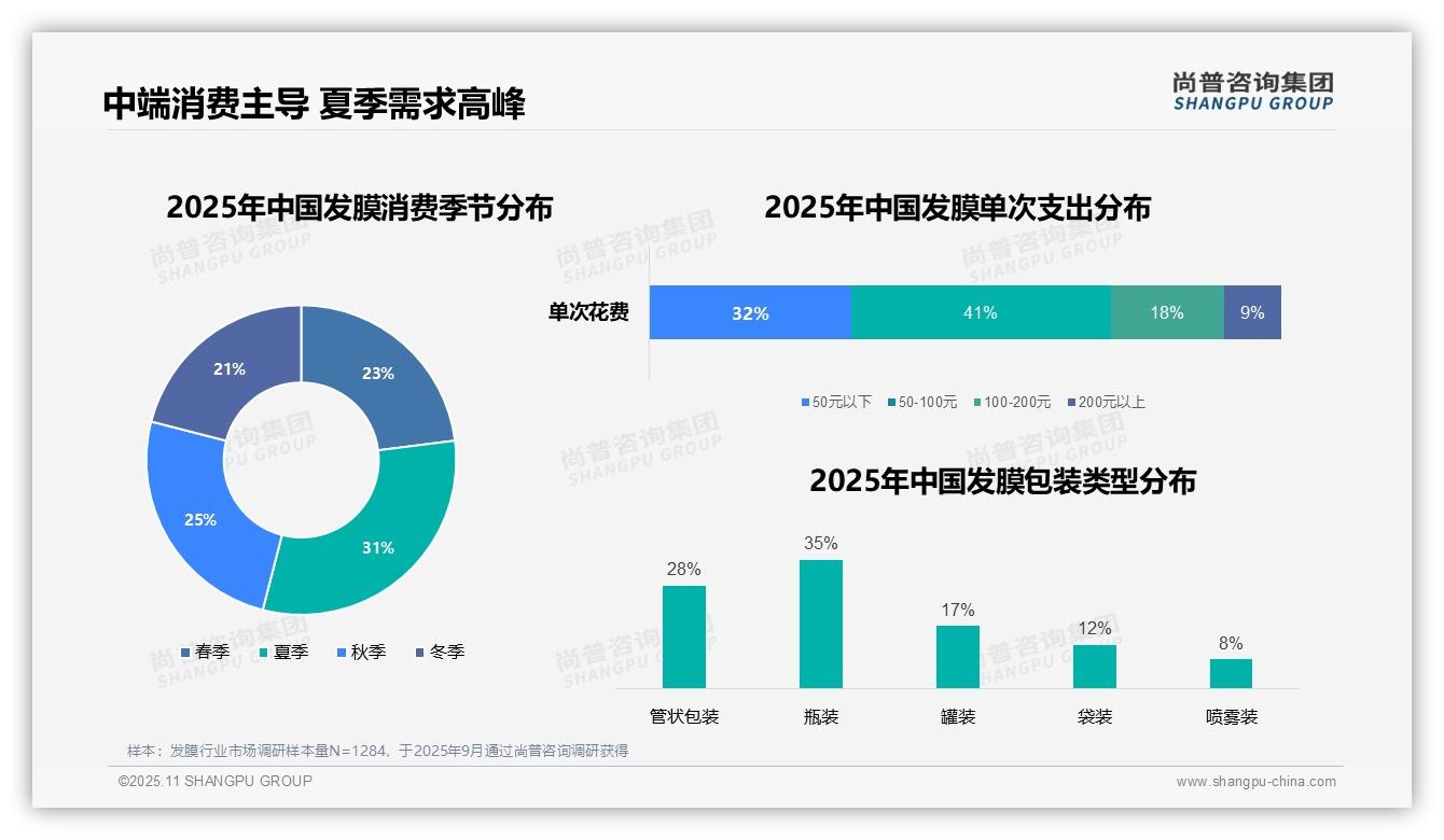 数据说话：尚普咨询集团报告指出41%消费者偏好中端价位发膜-2025年11月-发膜-38