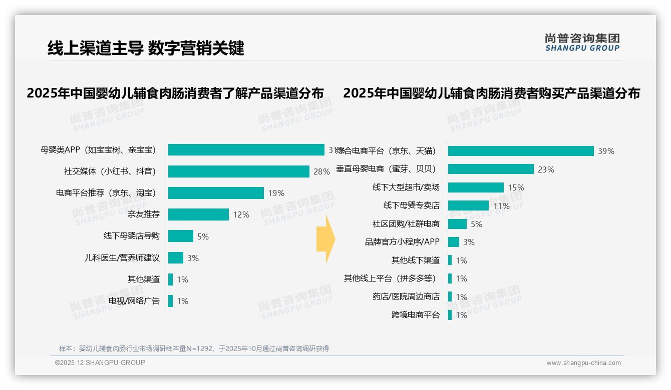 婴幼儿辅食肉肠62%线上成交，母婴APP占31%流量入口——尚普咨询集团白皮书指出-2025年12月-婴幼儿辅食肉肠-38