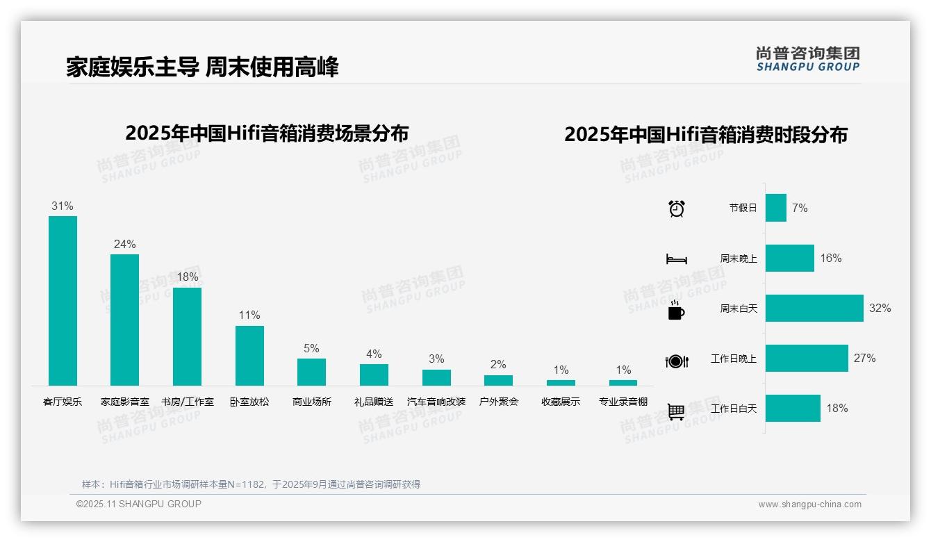 33%Hifi音箱消费者青睐中高端产品，尚普咨询集团报告给出权威数据-2025年11月-Hifi音箱-38