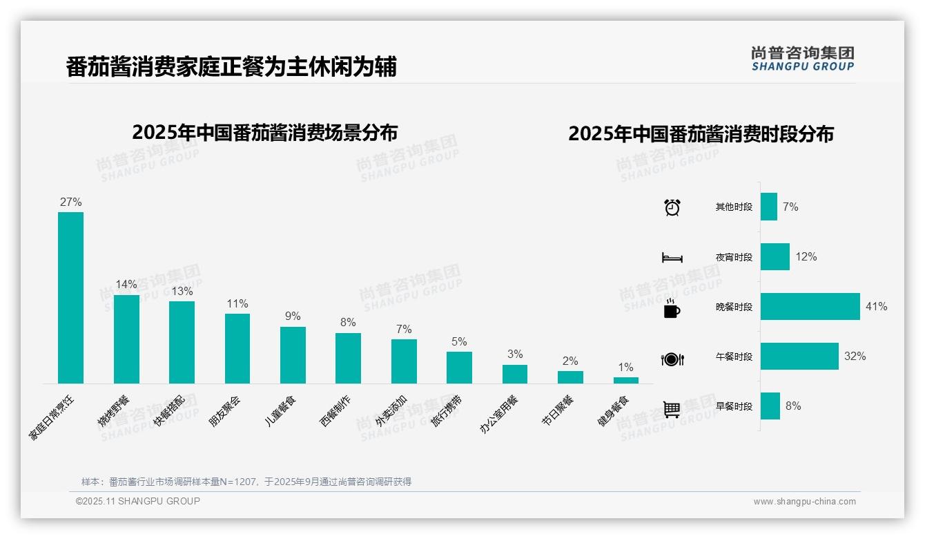 重磅发现：38%消费者偏好中等价位番茄酱，尚普咨询集团报告发布-2025年11月-番茄酱-38