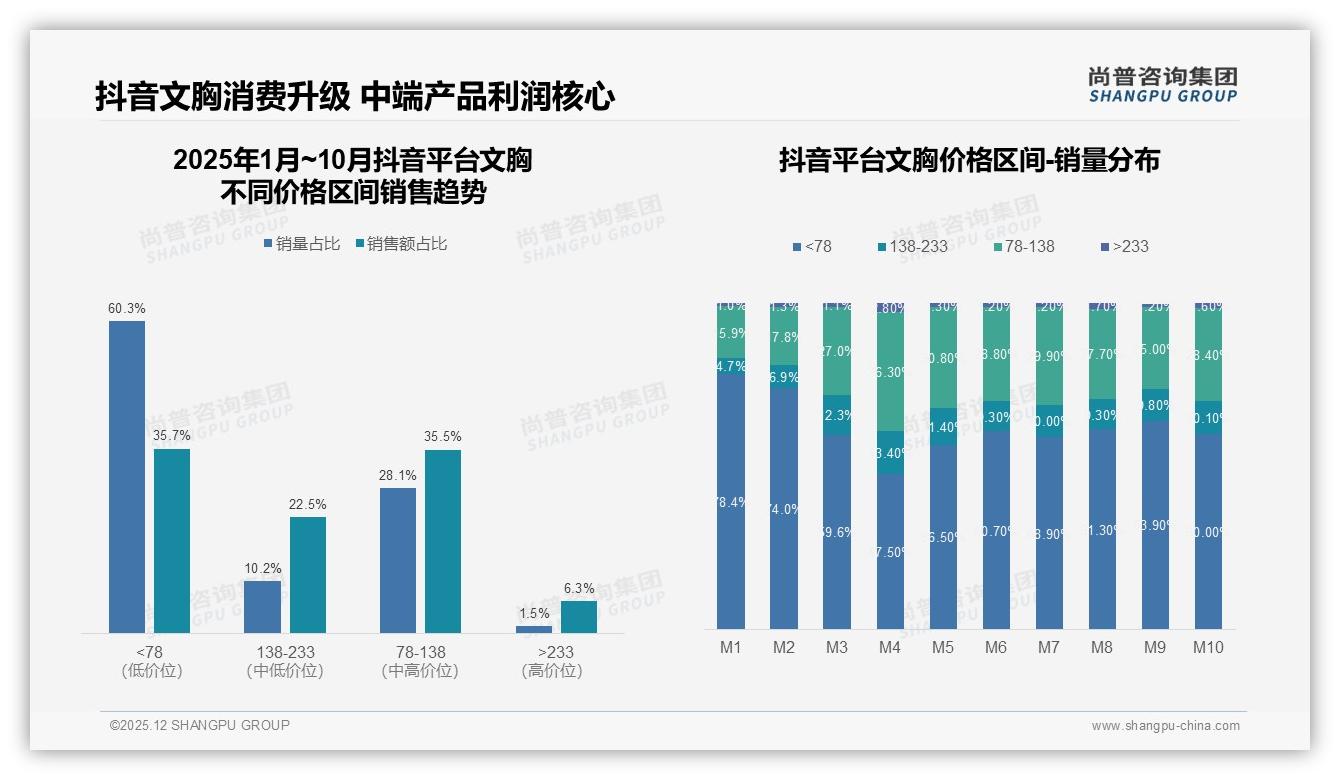 智能推荐尺码占31%需求居首，退货体验3分占比24%尚待算法升级——尚普咨询集团专题解读-2025年12月-文胸-38