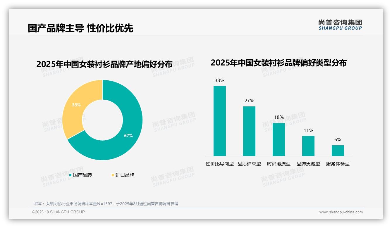 尚普咨询集团报告出炉，指出37%女装衬衫消费者无品牌偏好-2025年10月-女装衬衫-38