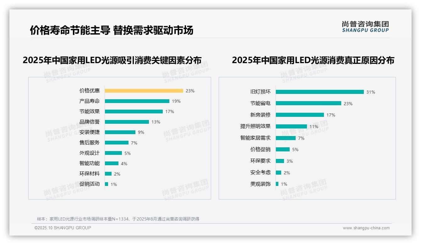 尚普咨询集团报告核心结论：28%消费者因产品质量不推荐家用LED光源-2025年10月-家用LED光源-38