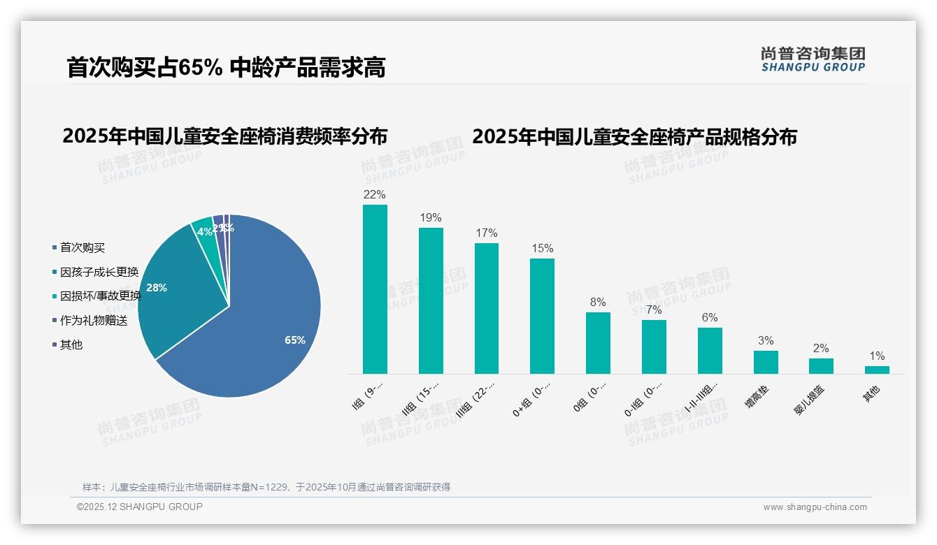 尚普咨询集团权威发布：78%父母决策儿童安全座椅，中端1000-2000元占41%销量-2025年12月-儿童安全座椅-38