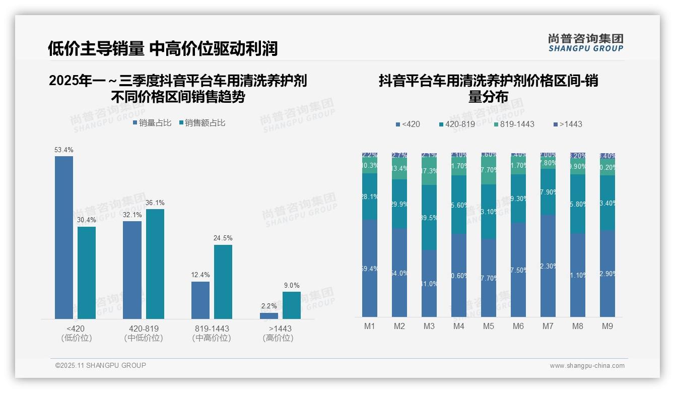 尚普咨询集团报告解读：为何说抖音车用清洗养护剂低价用户占比30.4%-2025年11月-车用清洗养护剂-38