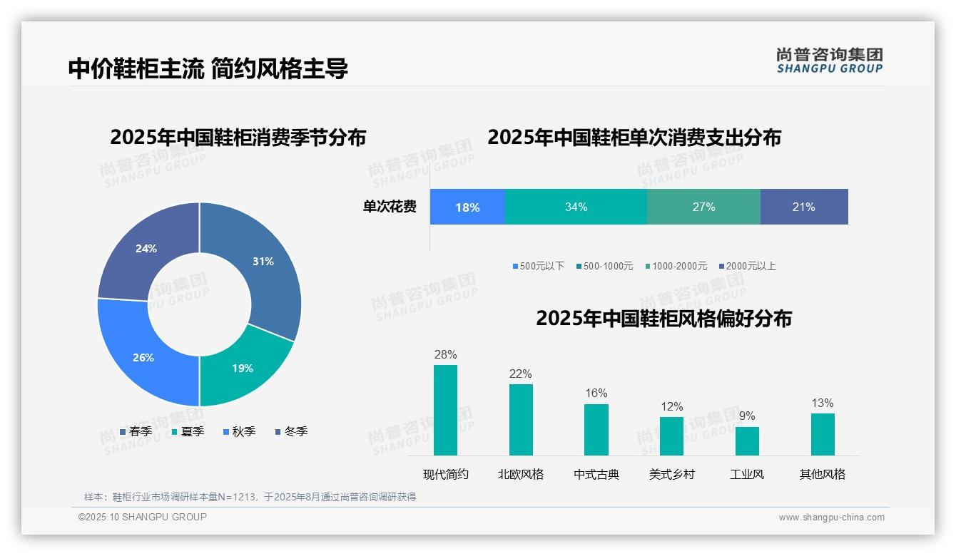 数据说话：尚普咨询集团报告指出34%消费者偏好中价鞋柜-2025年10月-鞋柜-38