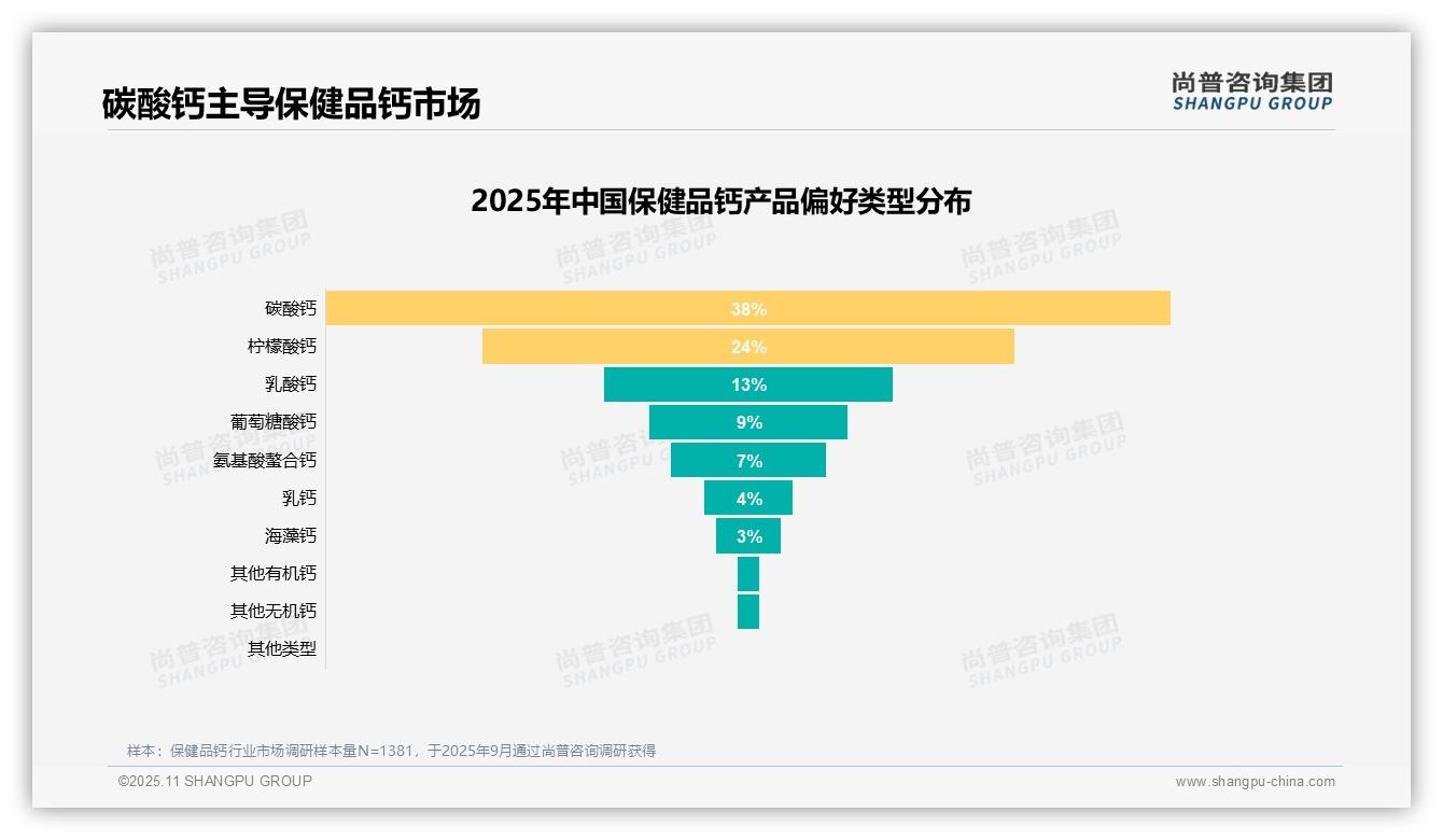 尚普咨询集团报告揭示：补钙效果成消费者首选因素占27%-2025年11月-保健品钙-38