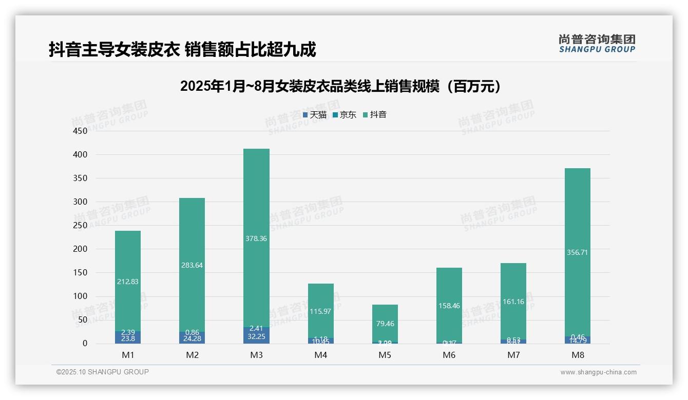 抖音销售额占比92.3%领跑市场——尚普咨询集团最新报告证实-2025年10月-女装皮衣-38