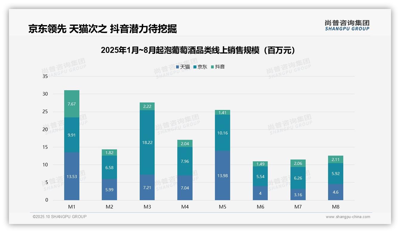 57.2%起泡葡萄酒销量来自低价产品——引自尚普咨询集团消费者调研报告-2025年10月-起泡葡萄酒-38