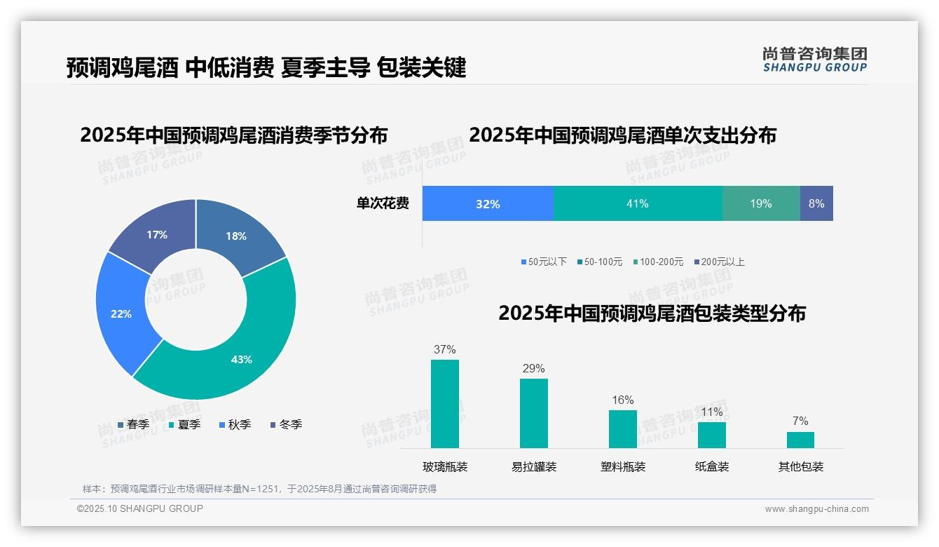 43%夏季消费主导预调鸡尾酒需求，尚普咨询集团报告给出权威数据-2025年10月-预调鸡尾酒-38