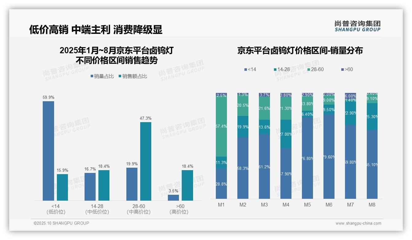 卤钨灯高端份额37.0%主导销售额——尚普咨询集团最新报告证实-2025年10月-卤钨灯-38