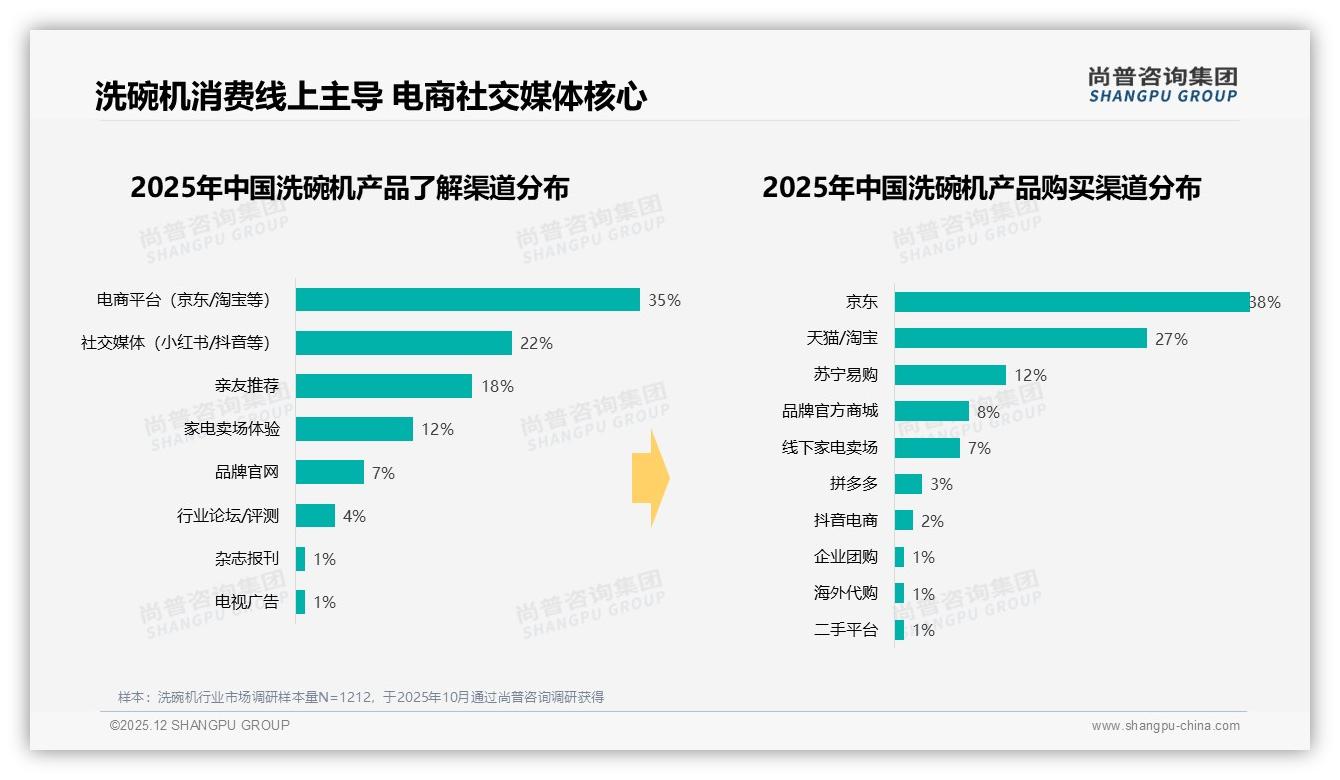 首次购买占62%暗示洗碗机渗透红利，京东38%份额领跑渠道——尚普咨询集团趋势雷达-2025年12月-洗碗机-38