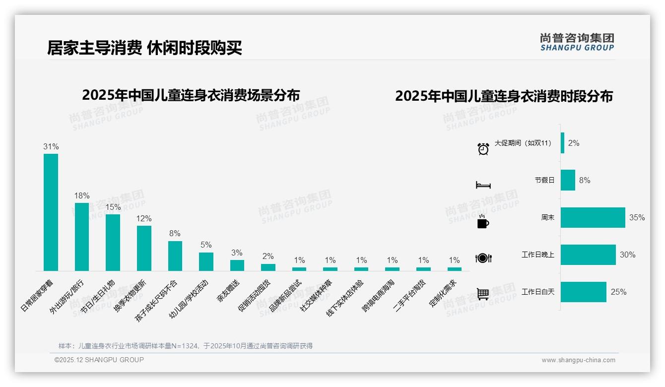 纯棉30%A类22%主导儿童连身衣功能需求，尚普咨询集团白皮书指出-2025年12月-儿童连身衣-38