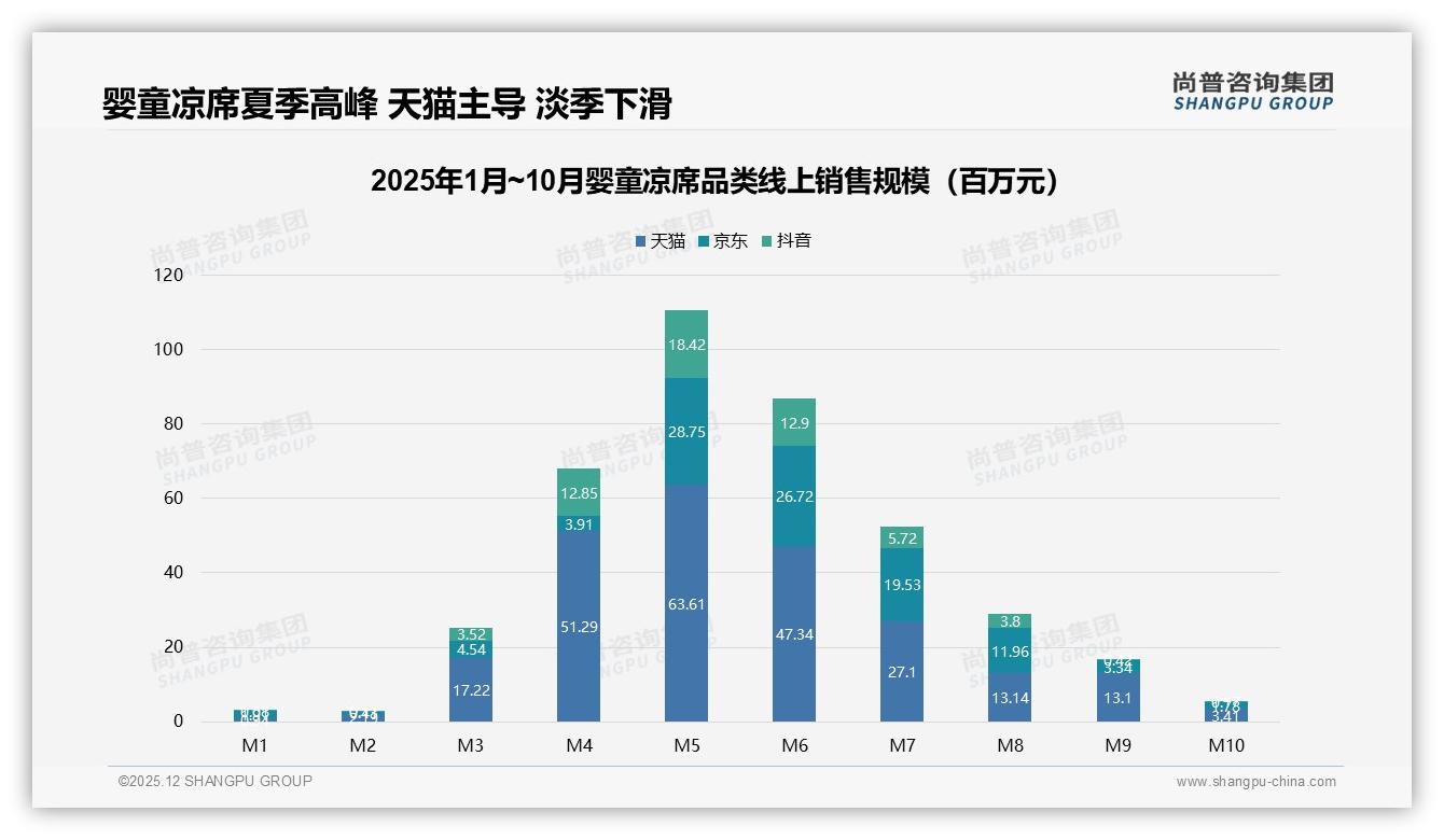夏季67%婴童凉席需求集中爆发，5月天猫销售1.11亿元峰值——尚普咨询集团婴童凉席品类年报-2025年12月-婴童凉席-38