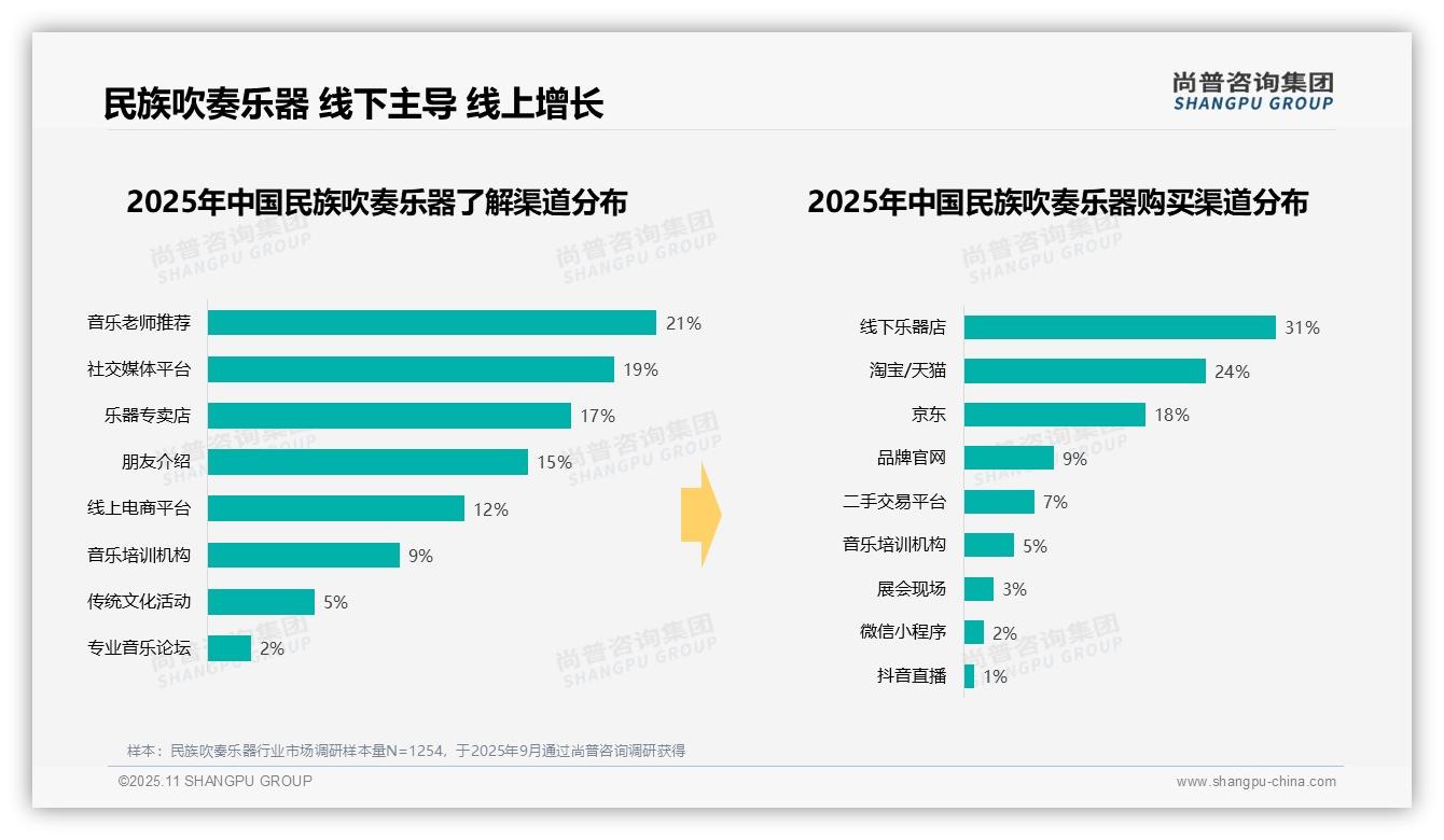 重磅发现：41%民族吹奏乐器消费者支出500元以下，尚普咨询集团报告发布-2025年11月-民族吹奏乐器-38