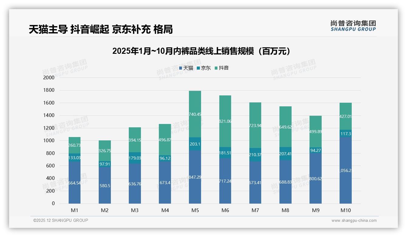 抖音低价占比62%销量倒逼内裤品牌成本革命——尚普咨询集团报告披露-2025年12月-内裤-38
