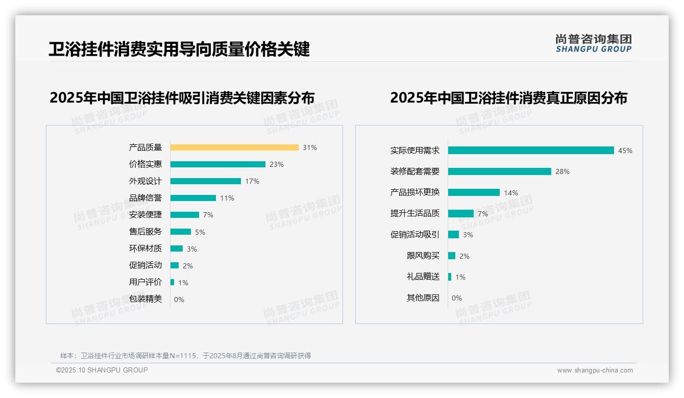 45%消费者购买卫浴挂件源于实际使用需求——尚普咨询集团趋势报告摘要-2025年10月-卫浴挂件-38