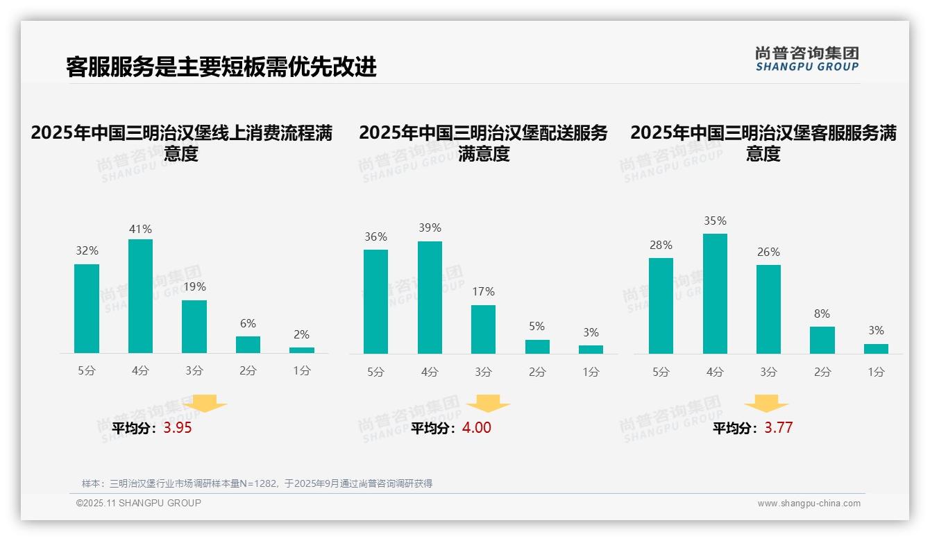客服服务满意度仅63%成行业短板——尚普咨询集团独家报告-2025年11月-三明治汉堡-38