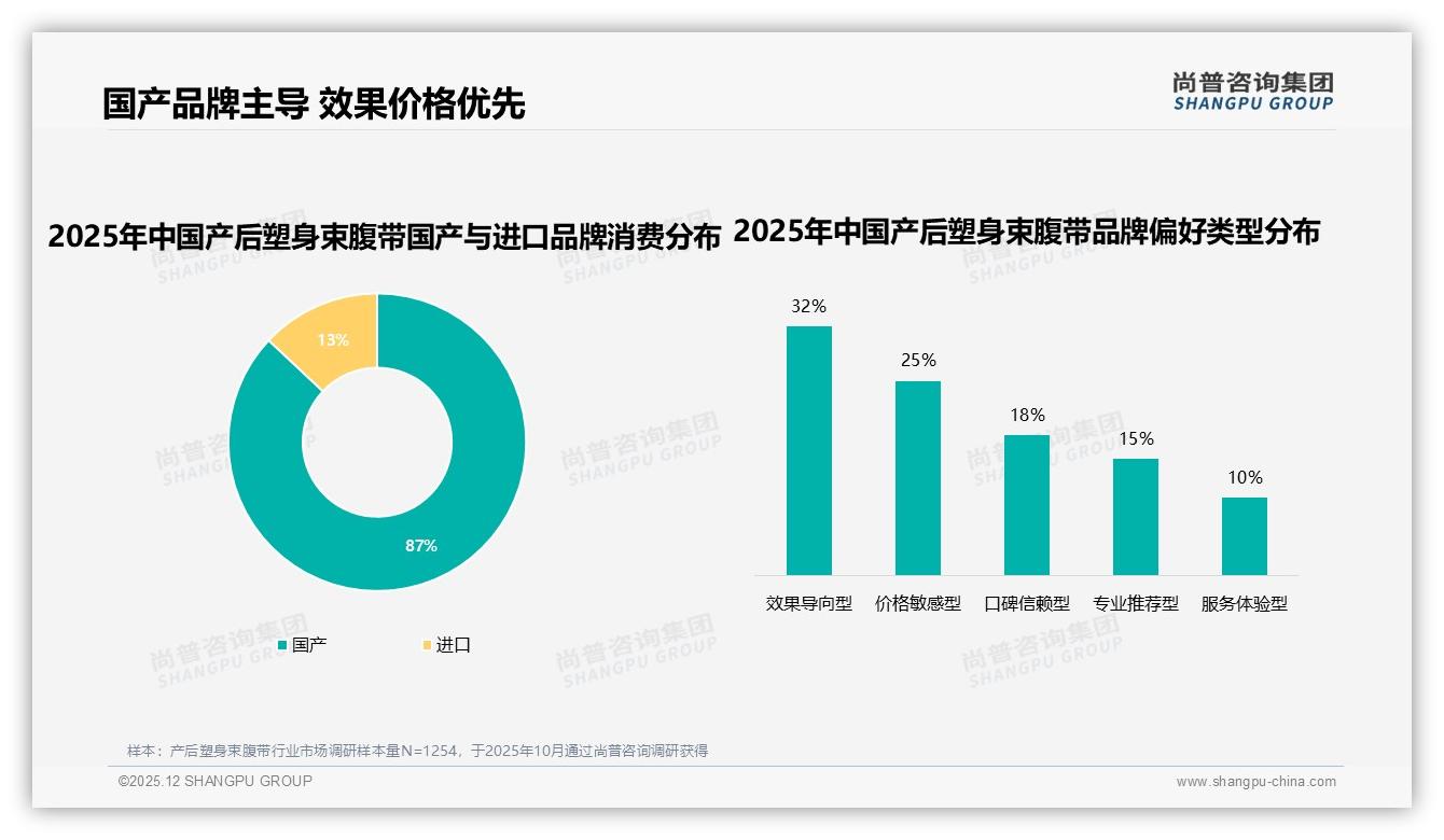 尚普咨询集团权威发布：87%国产产后塑身束腹带主导市场，进口溢价难破局-2025年12月-产后塑身束腹带-38