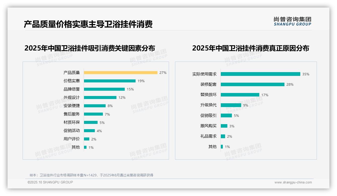 据尚普咨询集团报告：产品质量成卫浴挂件消费关键占比27%-2025年10月-卫浴挂件-38