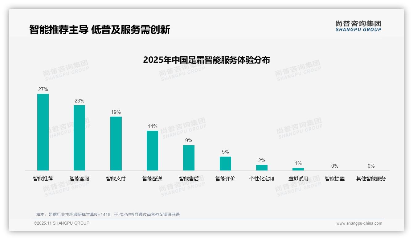 官方数据：尚普咨询集团报告显示足霜消费者37%偏好社交媒体广告-2025年11月-足霜-38